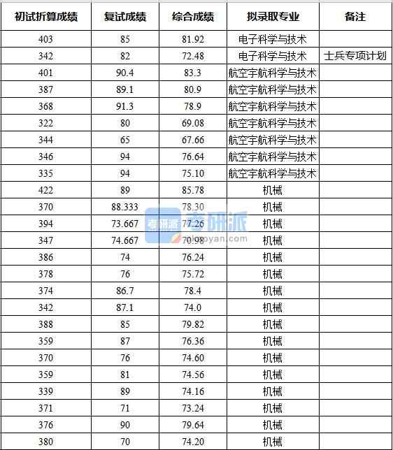 浙江大學(xué)電子科學(xué)與技術(shù)2020年研究生錄取分?jǐn)?shù)線