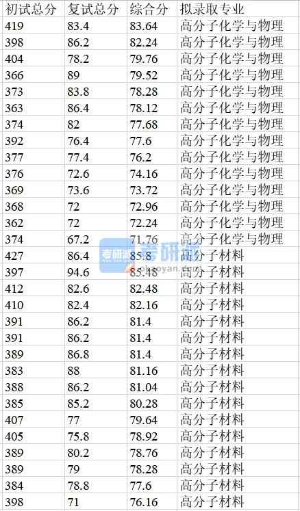 浙江大學(xué)高分子材料2020年研究生錄取分?jǐn)?shù)線