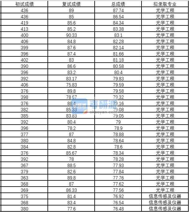 浙江大學(xué)光學(xué)工程2020年研究生錄取分?jǐn)?shù)線(xiàn)