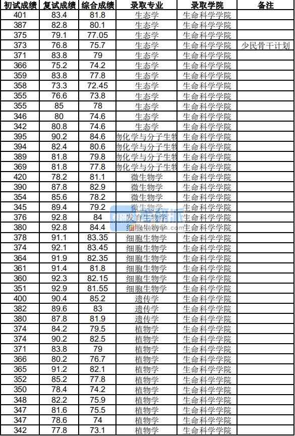 浙江大學(xué)生態(tài)學(xué)2020年研究生錄取分?jǐn)?shù)線