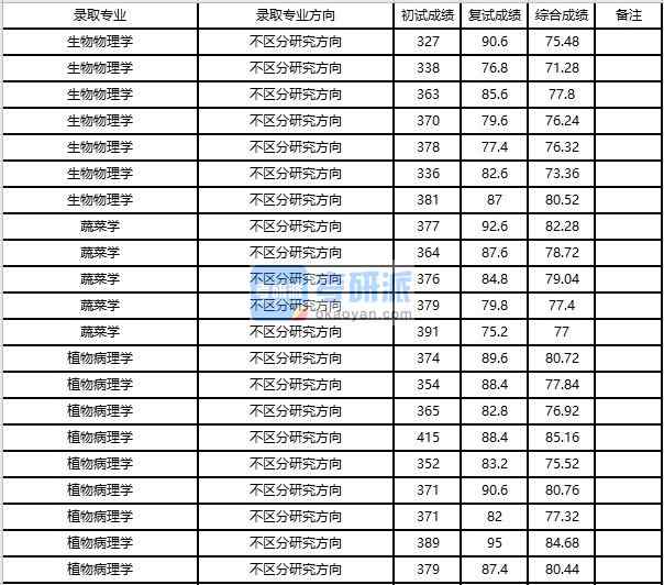 浙江大學(xué)生物物理學(xué)2020年研究生錄取分?jǐn)?shù)線(xiàn)