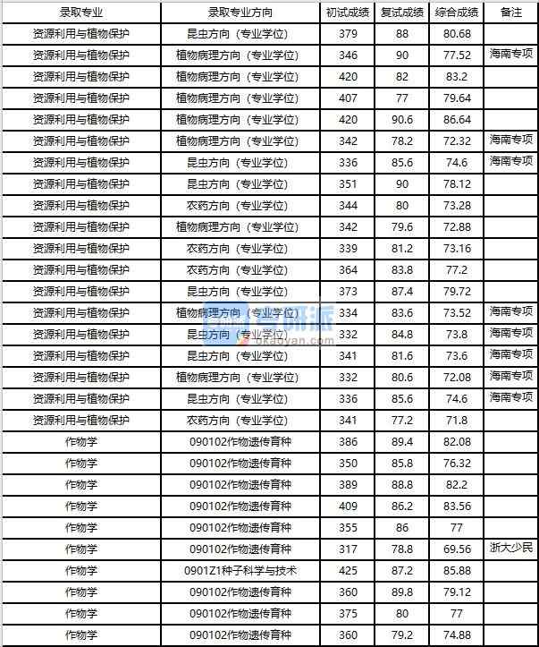 浙江大學資源利用與植物保護2020年研究生錄取分數(shù)線