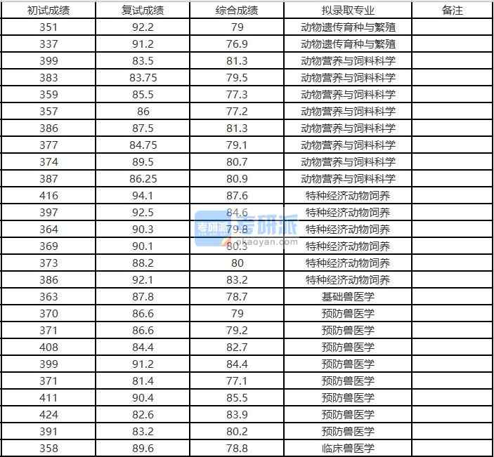 浙江大學(xué)動物遺傳育種與繁殖2020年研究生錄取分數(shù)線