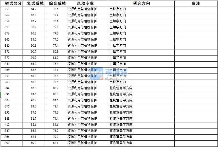 浙江大學資源利用與植物保護2020年研究生錄取分數(shù)線