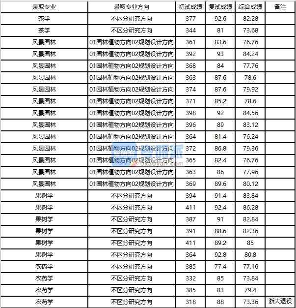 浙江大學茶學2020年研究生錄取分數線