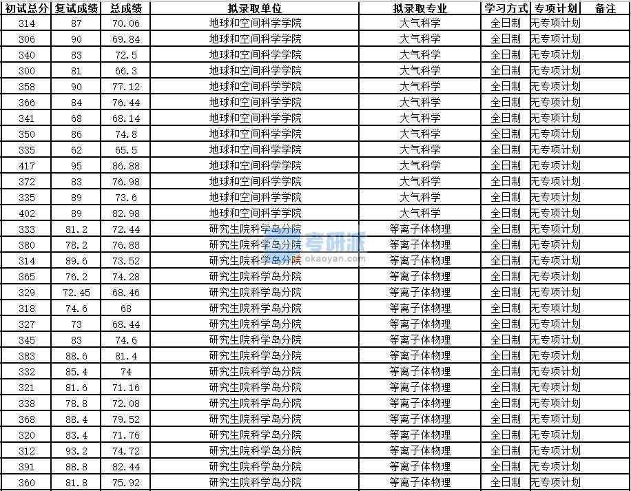 中國科學(xué)技術(shù)大學(xué)等離子體物理2020年研究生錄取分?jǐn)?shù)線