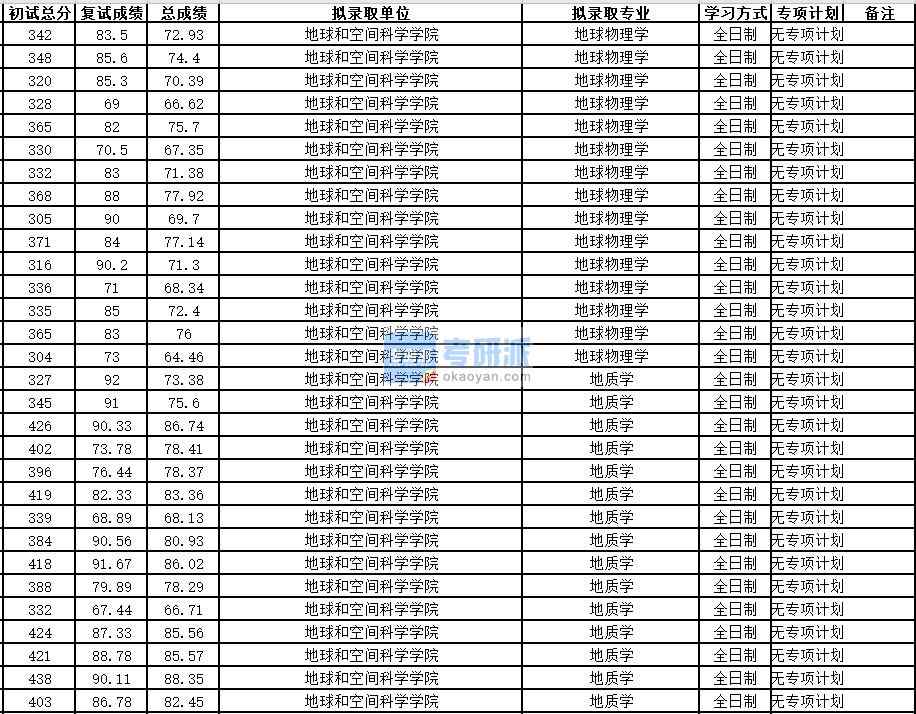 中國科學技術(shù)大學地球物理學2020年研究生錄取分數(shù)線