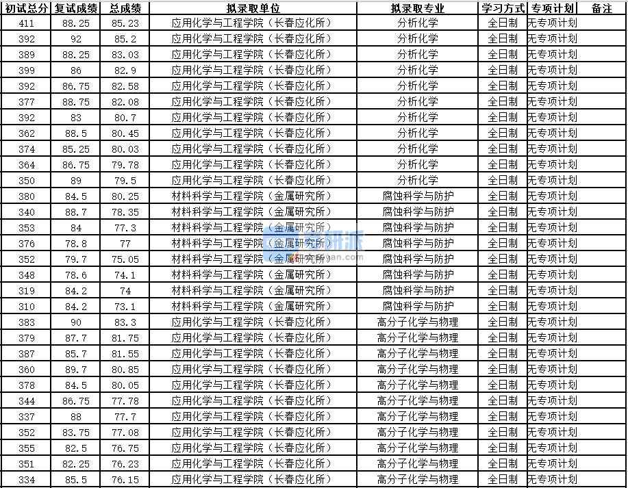 中國科學技術(shù)大學分析化學2020年研究生錄取分數(shù)線