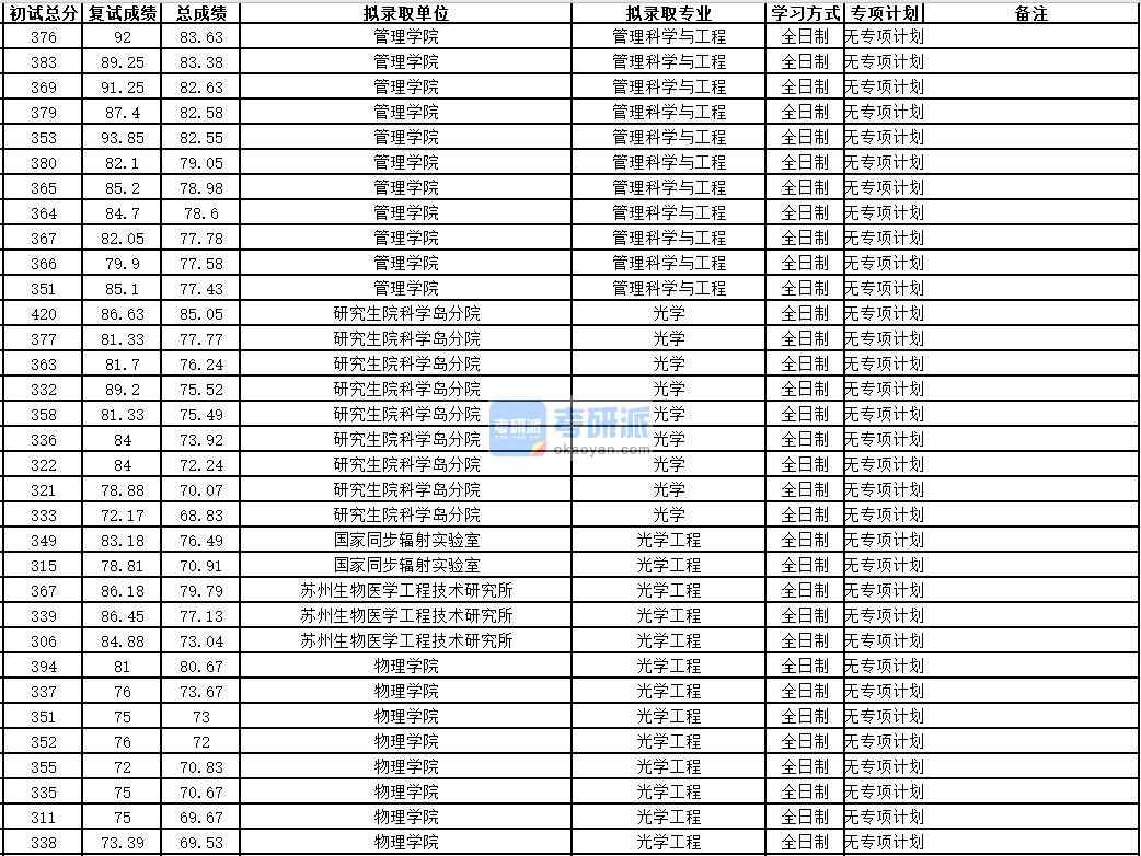 中國(guó)科學(xué)技術(shù)大學(xué)管理科學(xué)與工程2020年研究生錄取分?jǐn)?shù)線