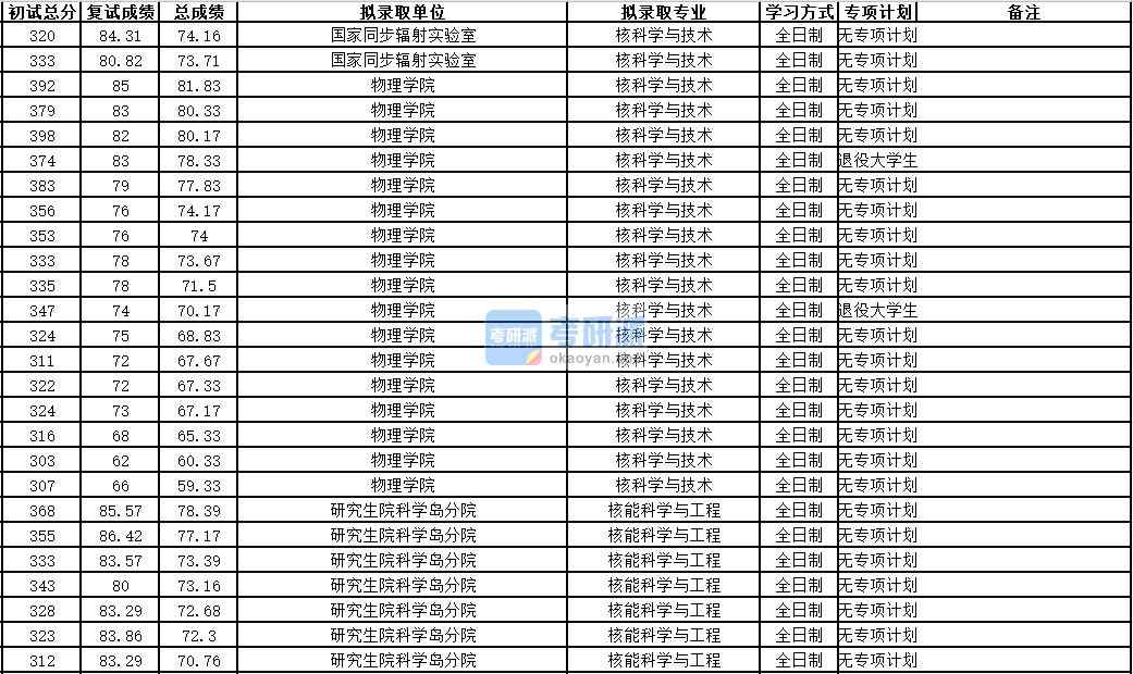 中國(guó)科學(xué)技術(shù)大學(xué)核能科學(xué)與工程2020年研究生錄取分?jǐn)?shù)線