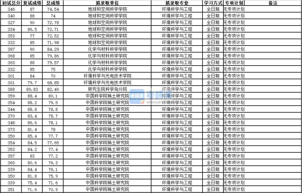 中國科學技術(shù)大學環(huán)境科學與工程2020年研究生錄取分數(shù)線