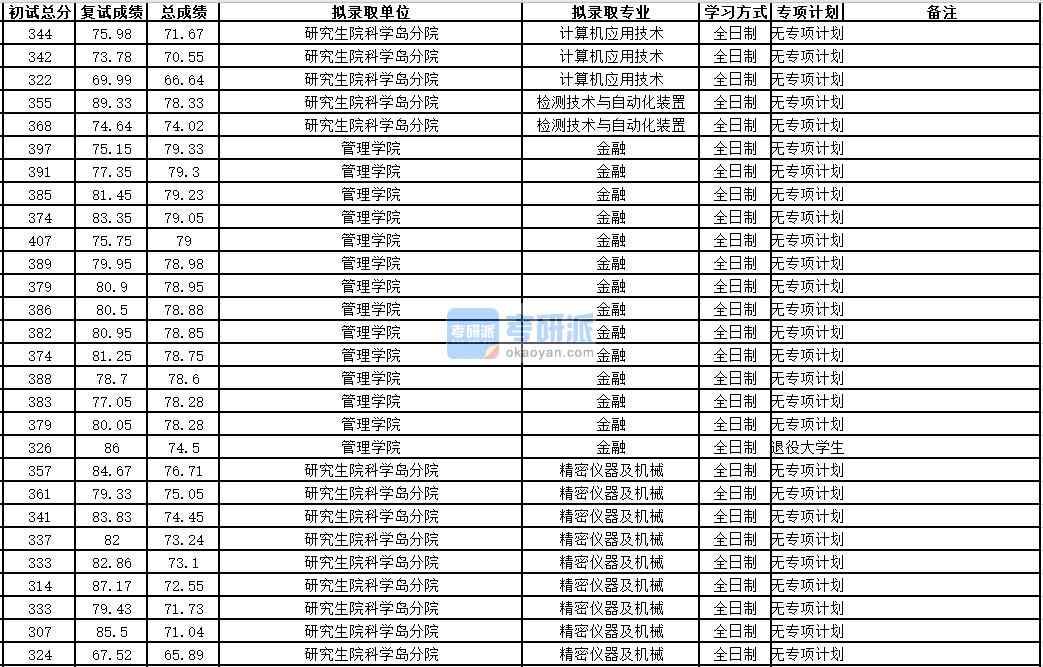 中國科學(xué)技術(shù)大學(xué)計算機應(yīng)用技術(shù)2020年研究生錄取分?jǐn)?shù)線