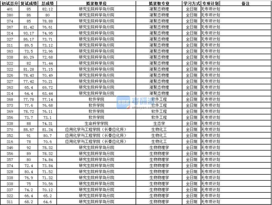 中國科學技術大學生態(tài)學2020年研究生錄取分數線