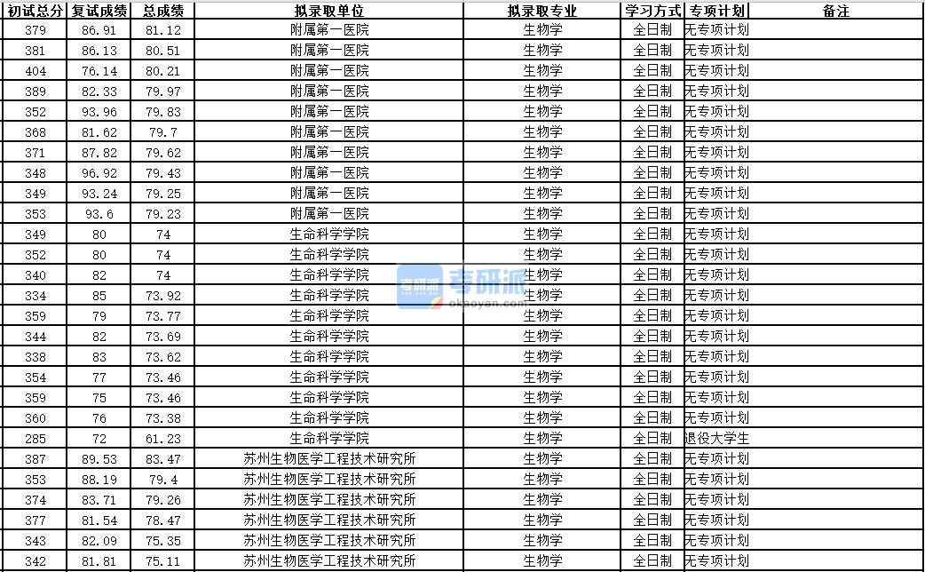 中國科學(xué)技術(shù)大學(xué)生物學(xué)2020年研究生錄取分?jǐn)?shù)線