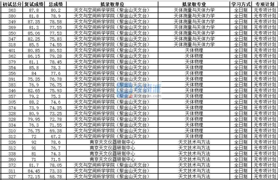 中國科學技術(shù)大學天體物理2020年研究生錄取分數(shù)線