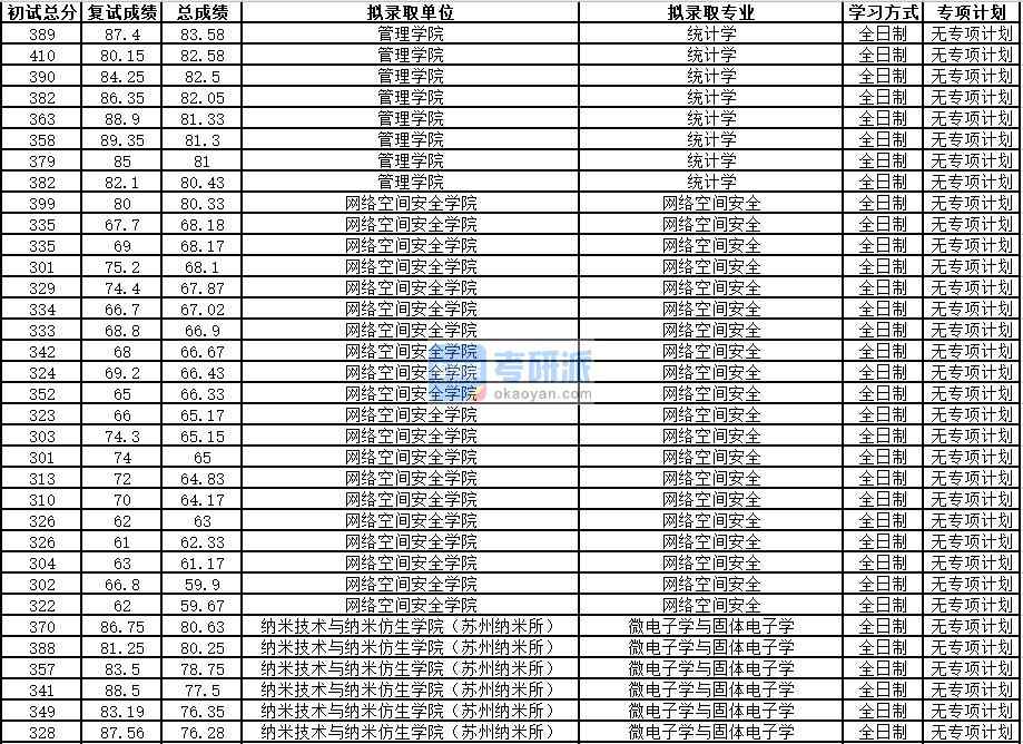 中國科學(xué)技術(shù)大學(xué)網(wǎng)絡(luò)空間安全2020年研究生錄取分?jǐn)?shù)線