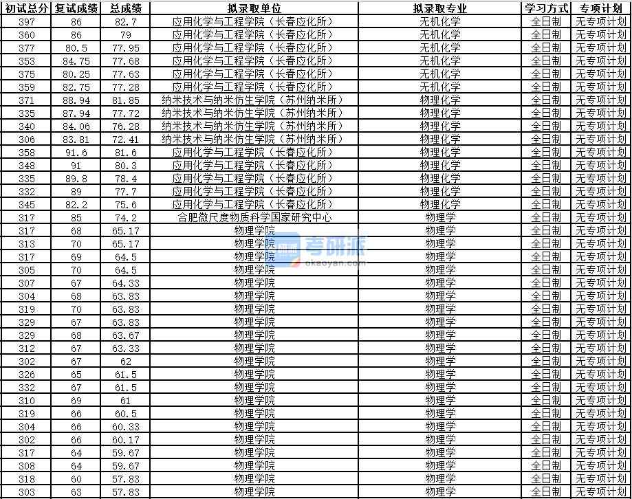 中國科學技術(shù)大學無機化學2020年研究生錄取分數(shù)線