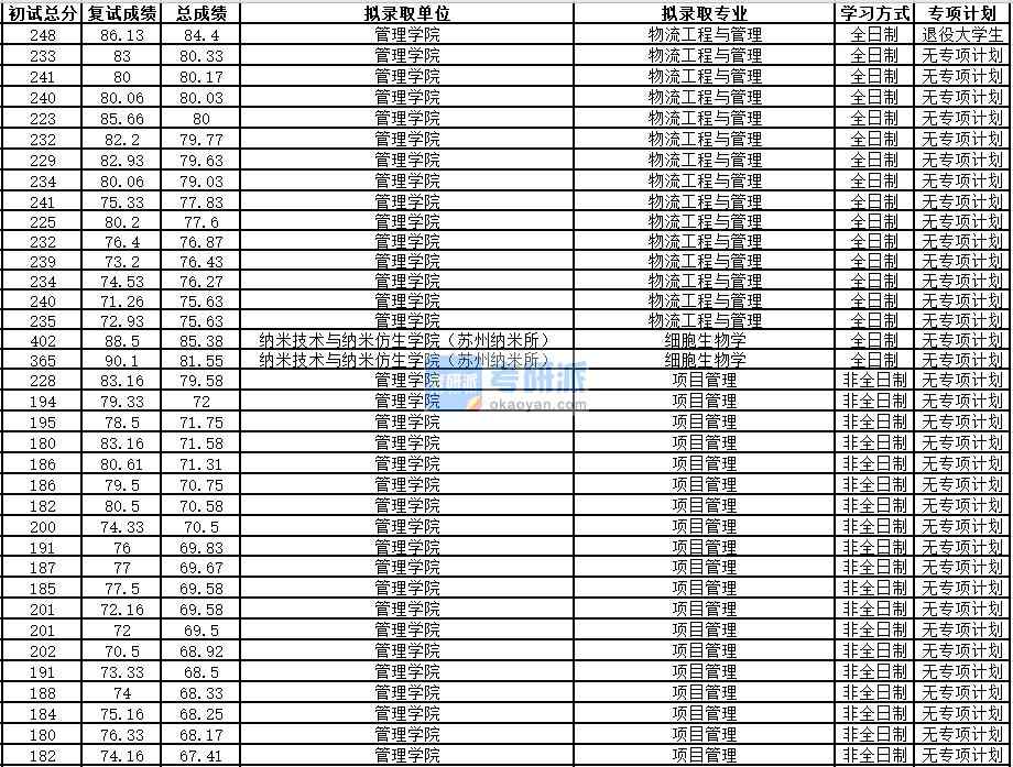 中國科學(xué)技術(shù)大學(xué)細(xì)胞生物學(xué)2020年研究生錄取分?jǐn)?shù)線