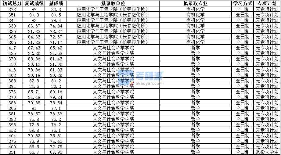 中國科學技術(shù)大學有機化學2020年研究生錄取分數(shù)線