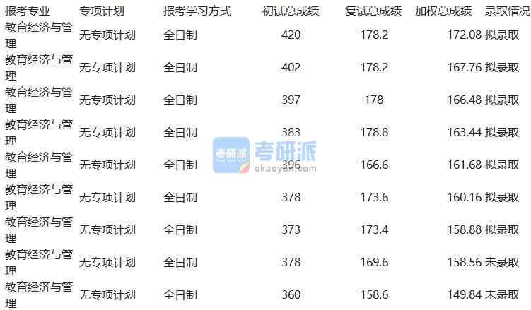 天津大學(xué)教育經(jīng)濟(jì)與管理2020年研究生錄取分?jǐn)?shù)線