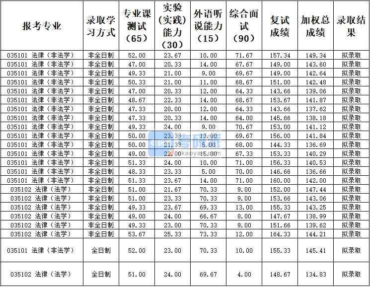 天津大學(xué)法律（非法學(xué)）2020年研究生錄取分?jǐn)?shù)線