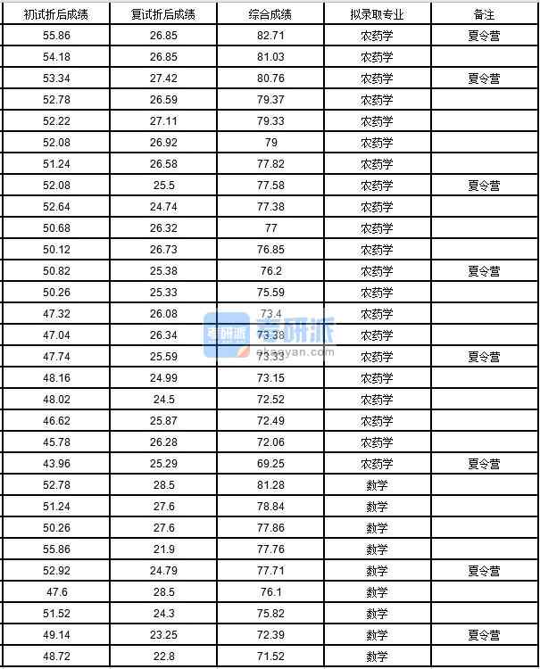 中國農(nóng)業(yè)大學數(shù)學2020年研究生錄取分數(shù)線