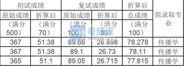 中國農(nóng)業(yè)大學(xué)傳播學(xué)2020年研究生錄取分數(shù)線