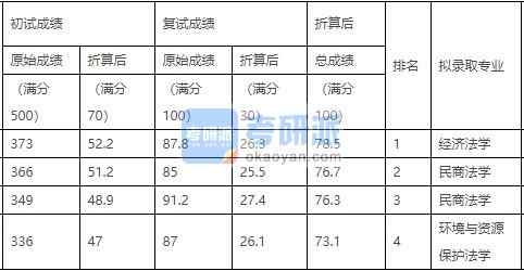 中國農(nóng)業(yè)大學(xué)經(jīng)濟(jì)法學(xué)2020年研究生錄取分?jǐn)?shù)線