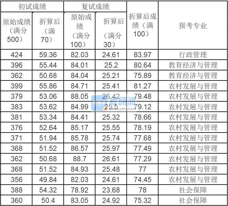 中國農(nóng)業(yè)大學行政管理2020年研究生錄取分數(shù)線