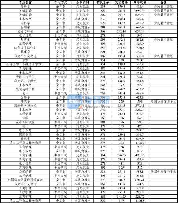 同濟大學外科學2020年研究生錄取分數(shù)線