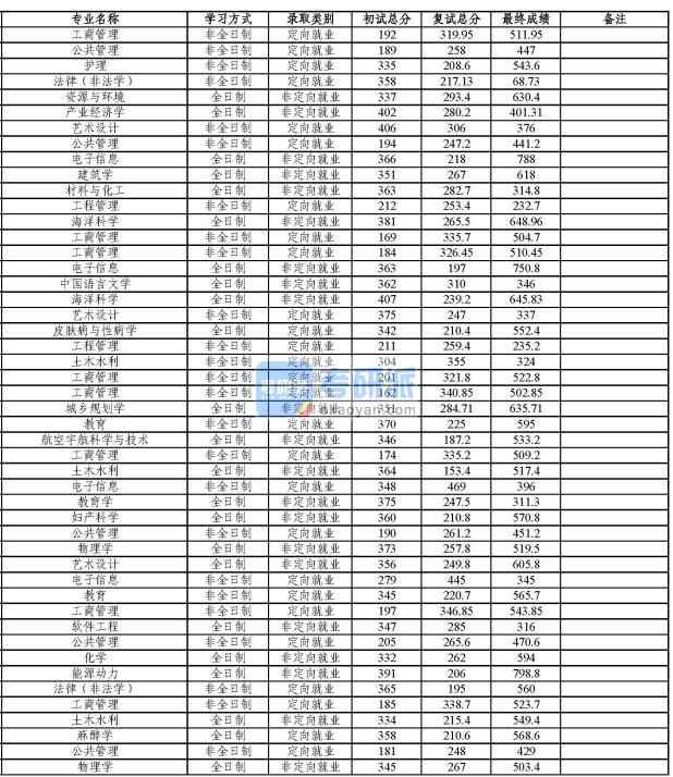 同濟大學(xué)航空宇航科學(xué)與技術(shù)2020年研究生錄取分數(shù)線