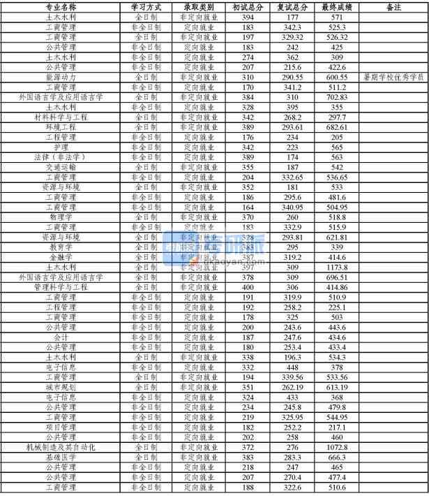 同濟大學(xué)動力工程及工程熱物理2020年研究生錄取分數(shù)線