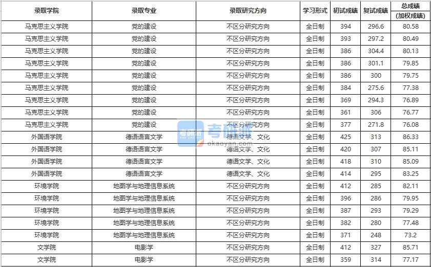 中國人民大學電影學2020年研究生錄取分數(shù)線