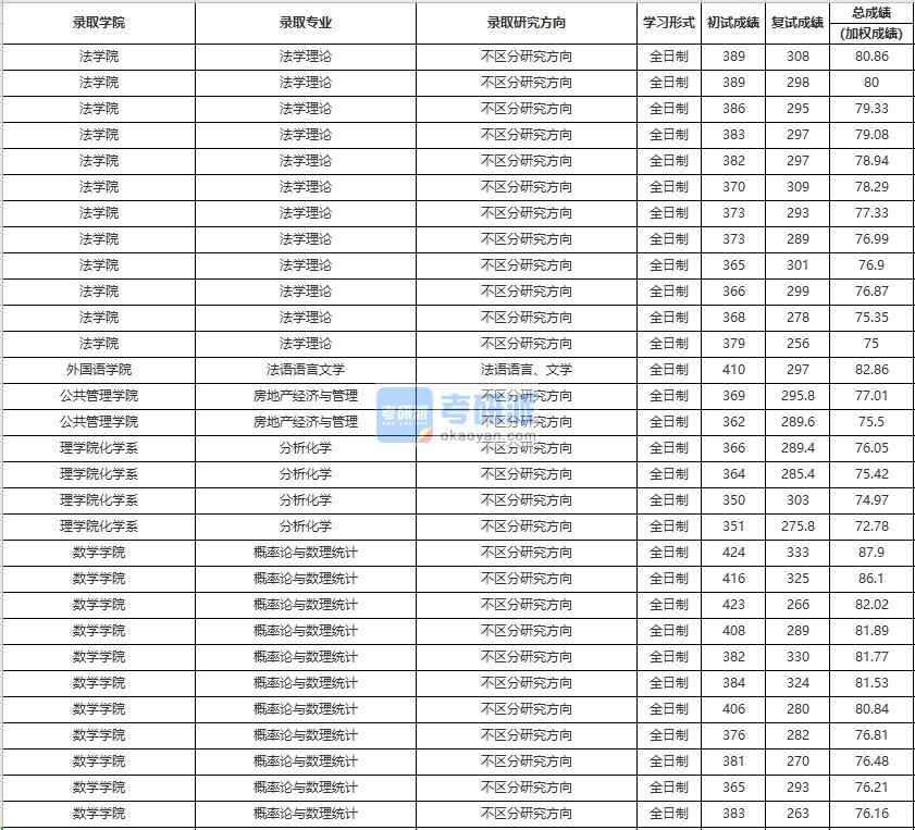 中國人民大學法學理論2020年研究生錄取分數(shù)線