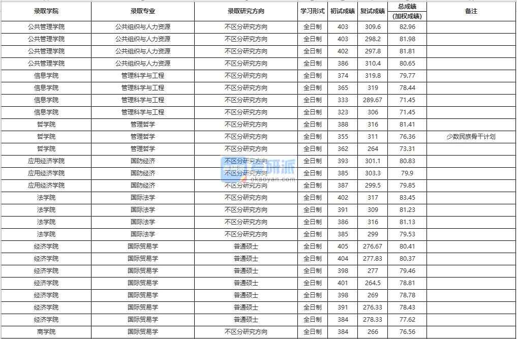 中國(guó)人民大學(xué)管理科學(xué)與工程2020年研究生錄取分?jǐn)?shù)線