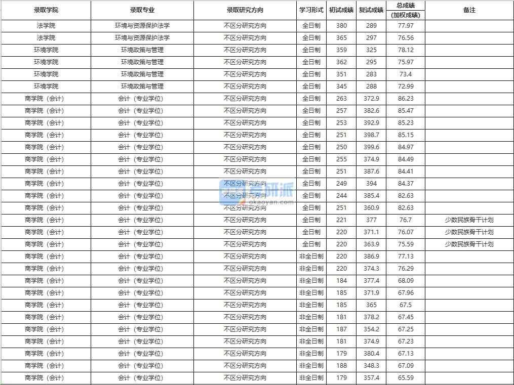 中國人民大學環(huán)境政策與管理2020年研究生錄取分數(shù)線