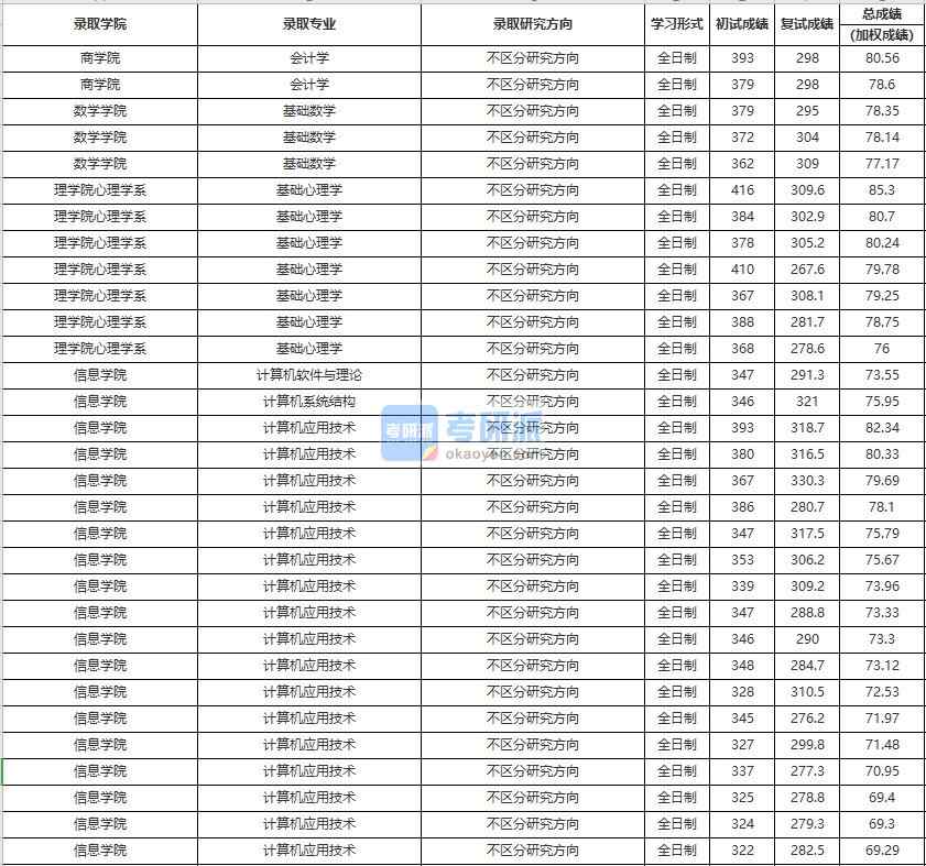 中國人民大學會計學2020年研究生錄取分數(shù)線