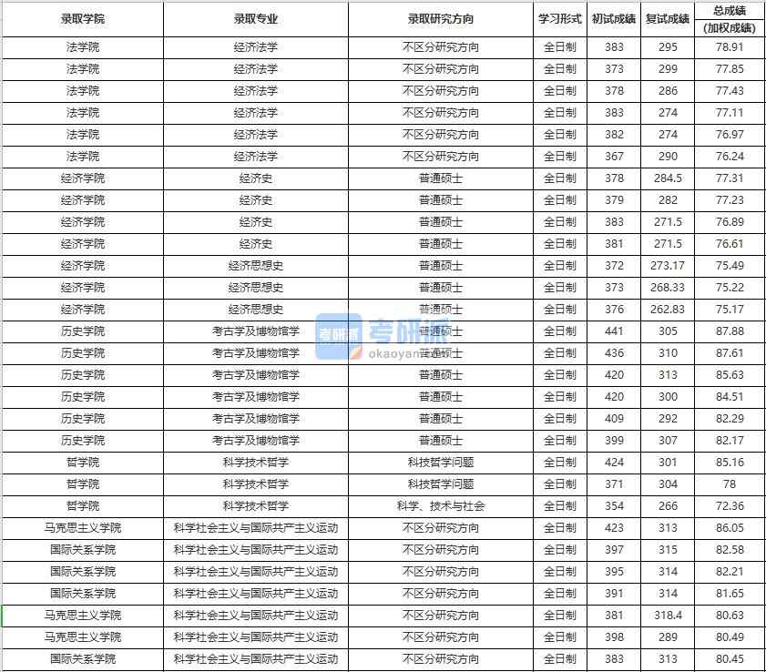 中國(guó)人民大學(xué)經(jīng)濟(jì)法學(xué)2020年研究生錄取分?jǐn)?shù)線