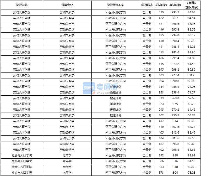 中國人民大學勞動關系學2020年研究生錄取分數(shù)線