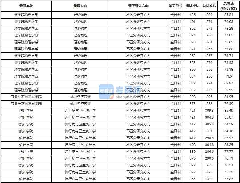 中國人民大學(xué)理論物理2020年研究生錄取分?jǐn)?shù)線