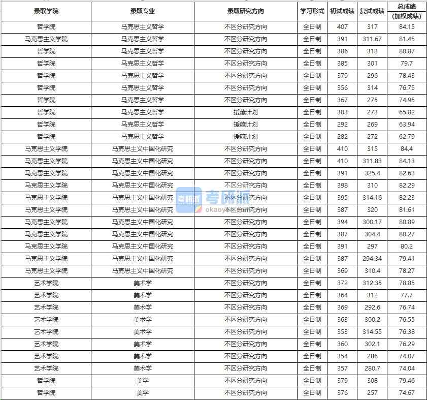 中國人民大學馬克思主義哲學2020年研究生錄取分數(shù)線