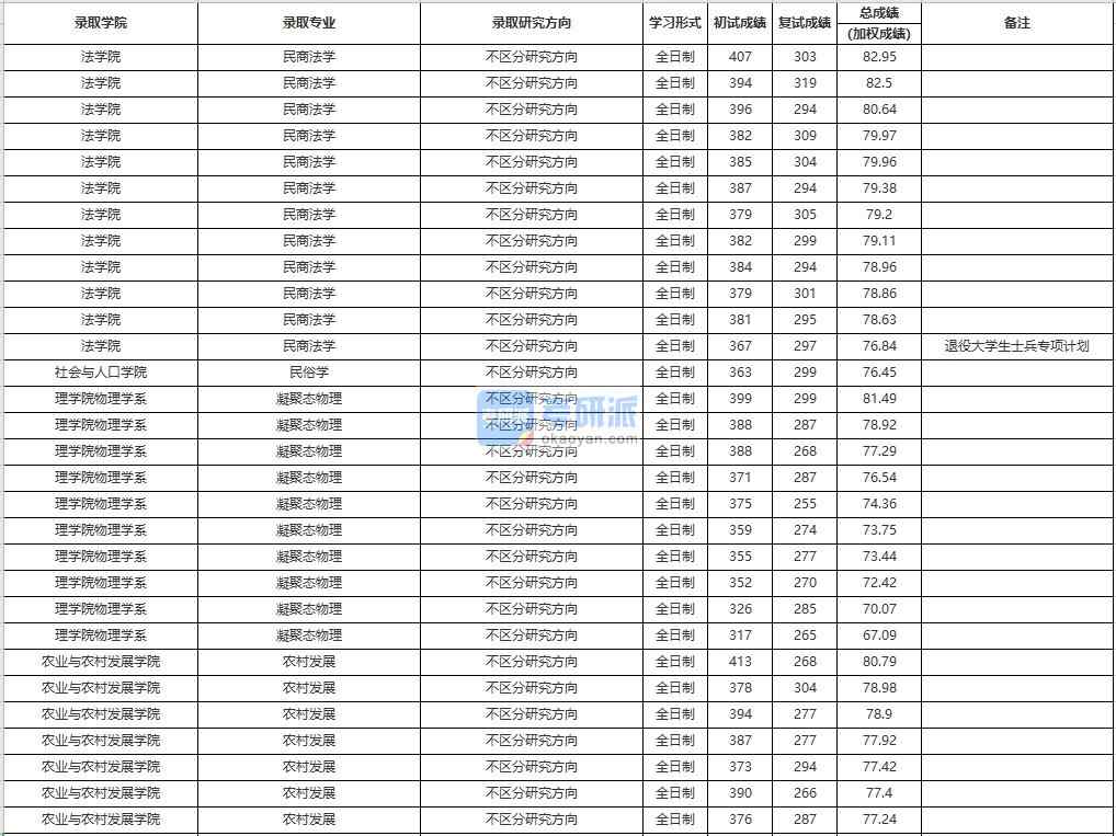 中國人民大學(xué)民商法學(xué)2020年研究生錄取分數(shù)線