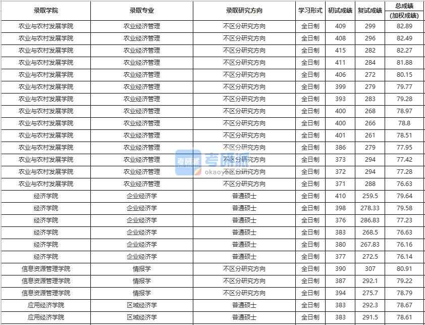 中國人民大學(xué)企業(yè)經(jīng)濟學(xué)2020年研究生錄取分?jǐn)?shù)線