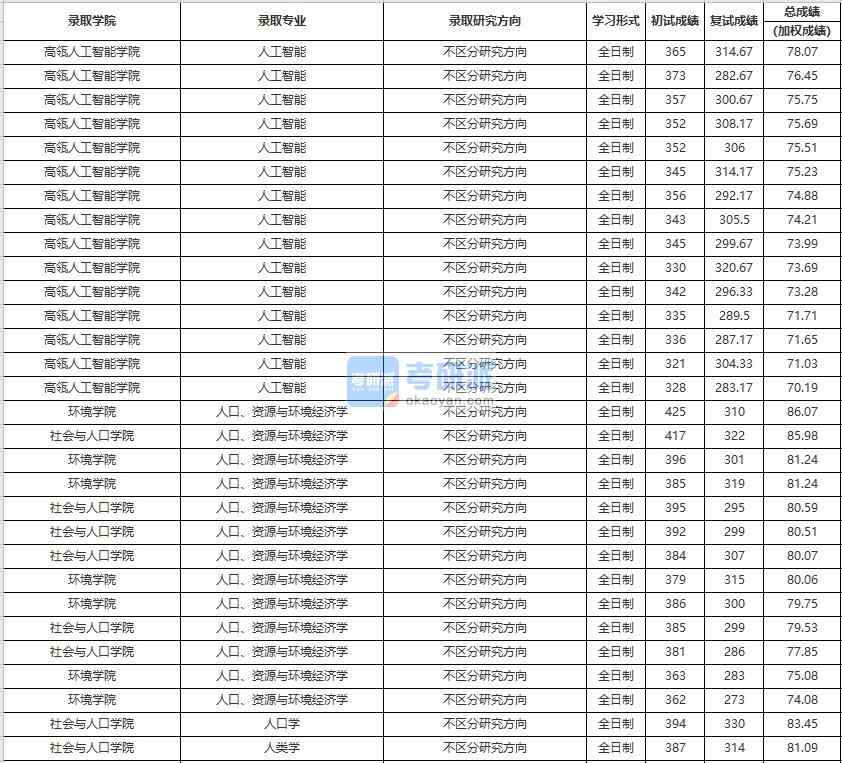 中國人民大學人類學2020年研究生錄取分數(shù)線