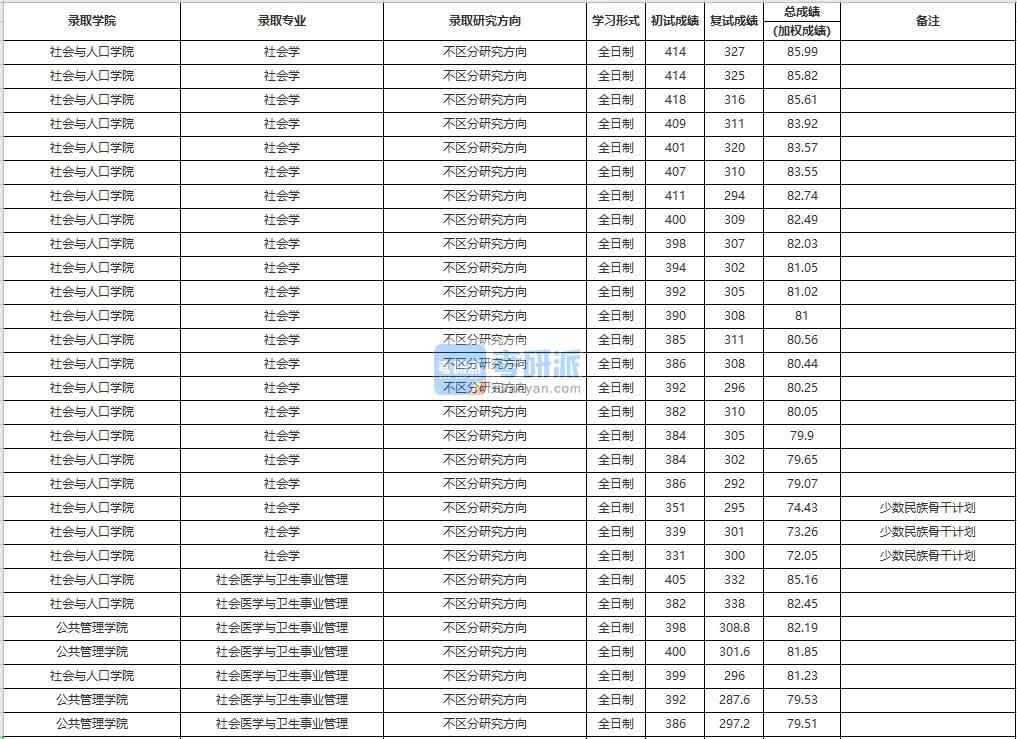 中國人民大學(xué)社會醫(yī)學(xué)與衛(wèi)生事業(yè)管理2020年研究生錄取分?jǐn)?shù)線