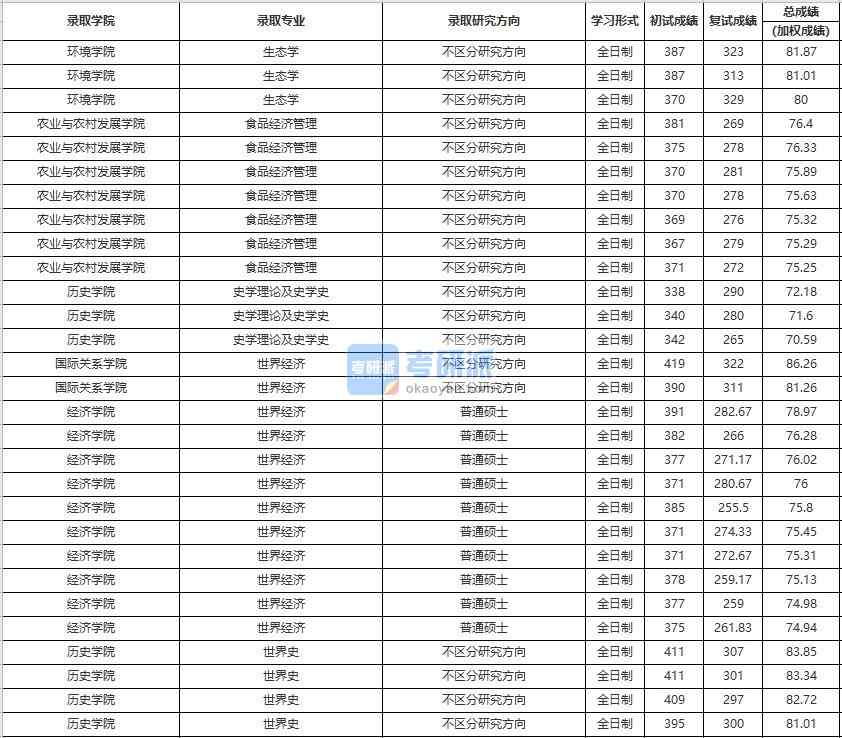 中國人民大學(xué)史學(xué)理論及史學(xué)史2020年研究生錄取分數(shù)線