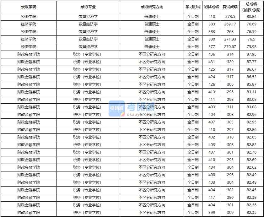 中國人民大學(xué)數(shù)量經(jīng)濟(jì)學(xué)2020年研究生錄取分?jǐn)?shù)線