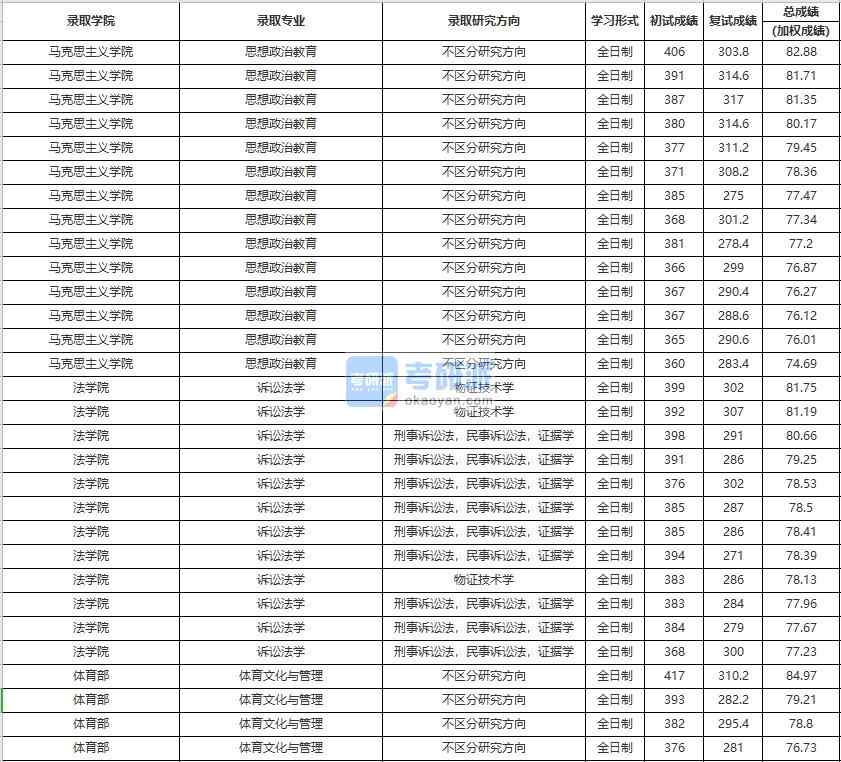 中國人民大學(xué)思想政治教育2020年研究生錄取分數(shù)線