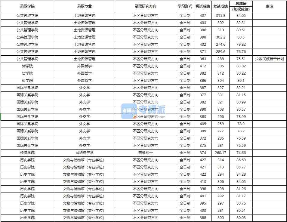 中國人民大學(xué)外交學(xué)2020年研究生錄取分?jǐn)?shù)線