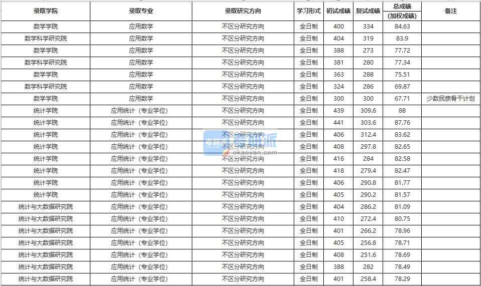 中國人民大學(xué)應(yīng)用數(shù)學(xué)2020年研究生錄取分?jǐn)?shù)線